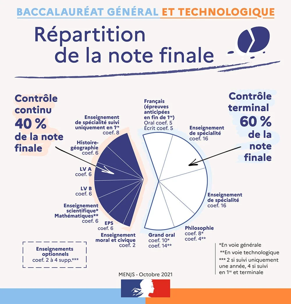 baccalaureat general tchnologique repartition note finale